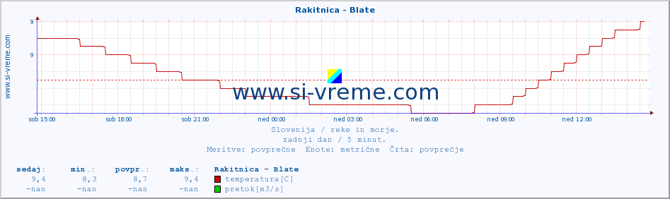 POVPREČJE :: Rakitnica - Blate :: temperatura | pretok | višina :: zadnji dan / 5 minut.