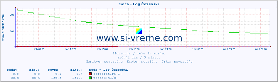 POVPREČJE :: Soča - Log Čezsoški :: temperatura | pretok | višina :: zadnji dan / 5 minut.