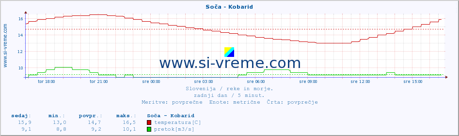 POVPREČJE :: Soča - Kobarid :: temperatura | pretok | višina :: zadnji dan / 5 minut.