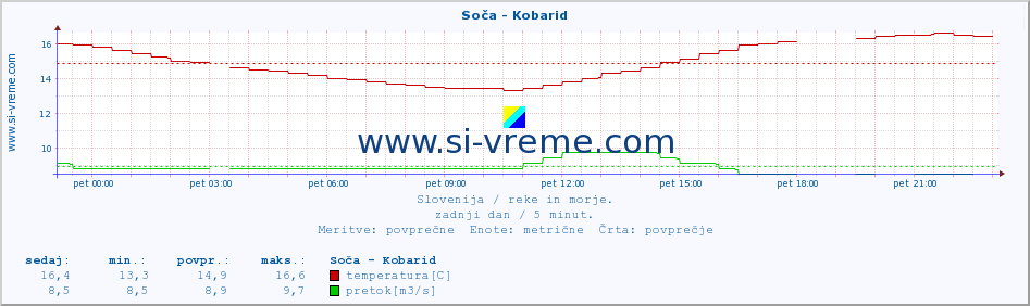 POVPREČJE :: Soča - Kobarid :: temperatura | pretok | višina :: zadnji dan / 5 minut.