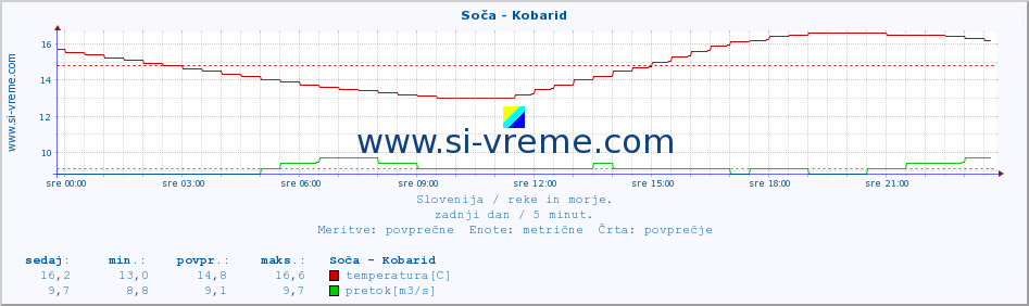 POVPREČJE :: Soča - Kobarid :: temperatura | pretok | višina :: zadnji dan / 5 minut.