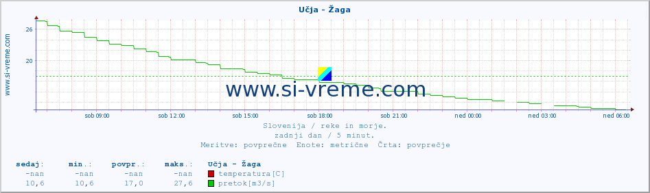 POVPREČJE :: Učja - Žaga :: temperatura | pretok | višina :: zadnji dan / 5 minut.