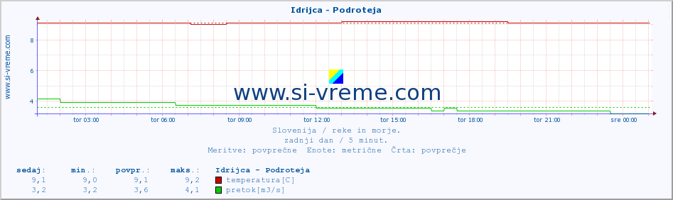 POVPREČJE :: Idrijca - Podroteja :: temperatura | pretok | višina :: zadnji dan / 5 minut.