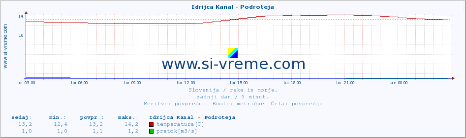 POVPREČJE :: Idrijca Kanal - Podroteja :: temperatura | pretok | višina :: zadnji dan / 5 minut.