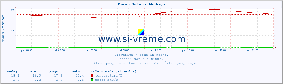 POVPREČJE :: Bača - Bača pri Modreju :: temperatura | pretok | višina :: zadnji dan / 5 minut.