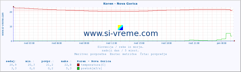 POVPREČJE :: Koren - Nova Gorica :: temperatura | pretok | višina :: zadnji dan / 5 minut.