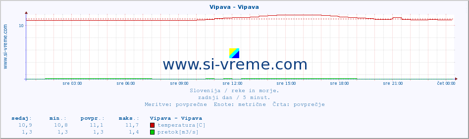 POVPREČJE :: Vipava - Vipava :: temperatura | pretok | višina :: zadnji dan / 5 minut.