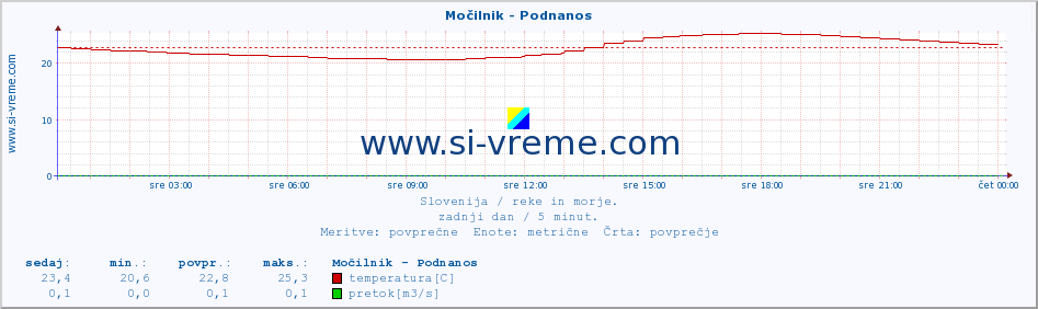 POVPREČJE :: Močilnik - Podnanos :: temperatura | pretok | višina :: zadnji dan / 5 minut.