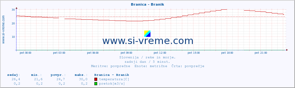 POVPREČJE :: Branica - Branik :: temperatura | pretok | višina :: zadnji dan / 5 minut.