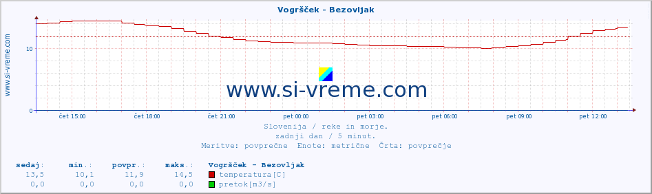 POVPREČJE :: Vogršček - Bezovljak :: temperatura | pretok | višina :: zadnji dan / 5 minut.