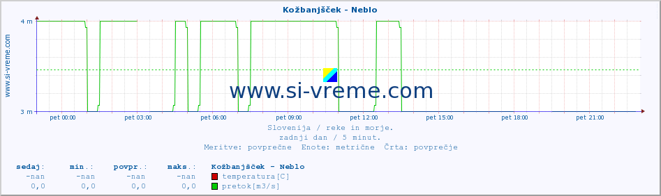 POVPREČJE :: Kožbanjšček - Neblo :: temperatura | pretok | višina :: zadnji dan / 5 minut.