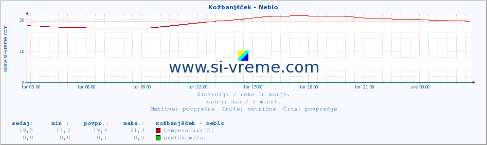 POVPREČJE :: Kožbanjšček - Neblo :: temperatura | pretok | višina :: zadnji dan / 5 minut.