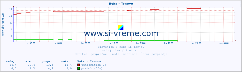 POVPREČJE :: Reka - Trnovo :: temperatura | pretok | višina :: zadnji dan / 5 minut.