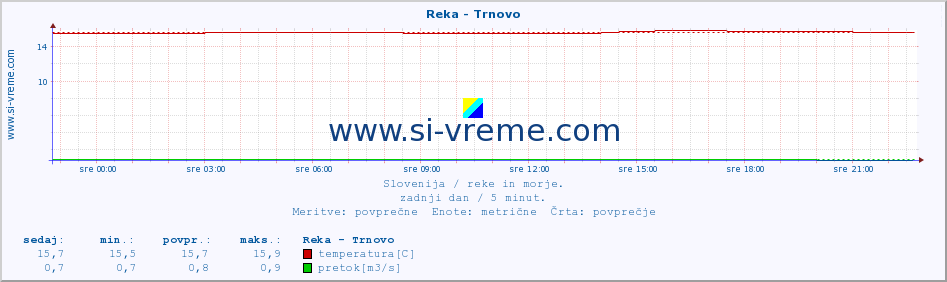 POVPREČJE :: Reka - Trnovo :: temperatura | pretok | višina :: zadnji dan / 5 minut.