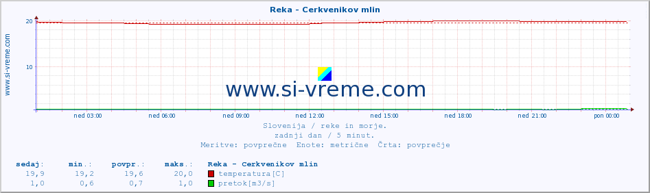 POVPREČJE :: Reka - Cerkvenikov mlin :: temperatura | pretok | višina :: zadnji dan / 5 minut.