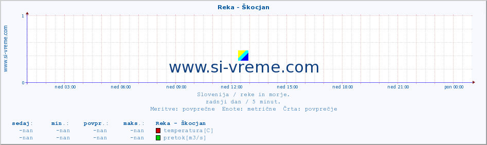 POVPREČJE :: Reka - Škocjan :: temperatura | pretok | višina :: zadnji dan / 5 minut.