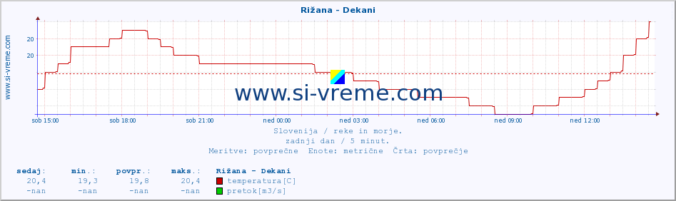 POVPREČJE :: Rižana - Dekani :: temperatura | pretok | višina :: zadnji dan / 5 minut.