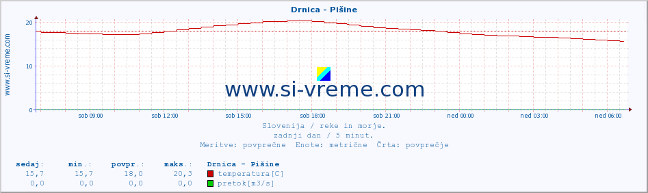 POVPREČJE :: Drnica - Pišine :: temperatura | pretok | višina :: zadnji dan / 5 minut.