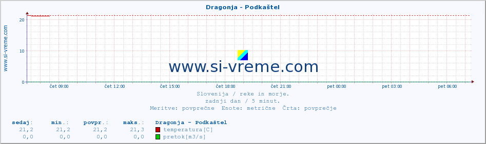 POVPREČJE :: Dragonja - Podkaštel :: temperatura | pretok | višina :: zadnji dan / 5 minut.