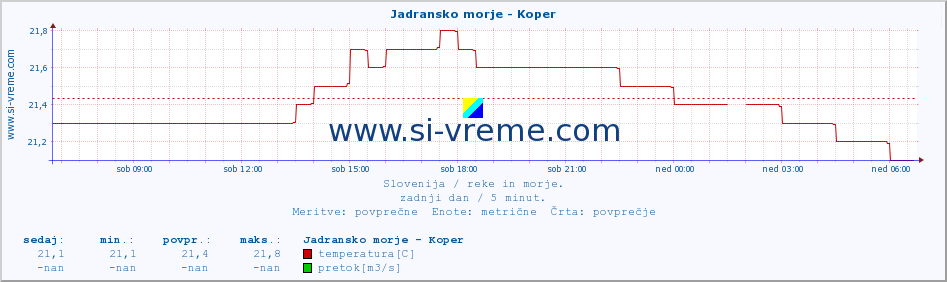 POVPREČJE :: Jadransko morje - Koper :: temperatura | pretok | višina :: zadnji dan / 5 minut.