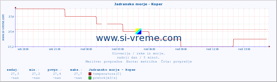 POVPREČJE :: Jadransko morje - Koper :: temperatura | pretok | višina :: zadnji dan / 5 minut.