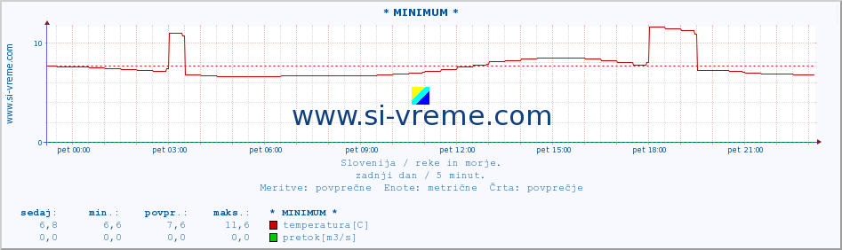 POVPREČJE :: * MINIMUM * :: temperatura | pretok | višina :: zadnji dan / 5 minut.