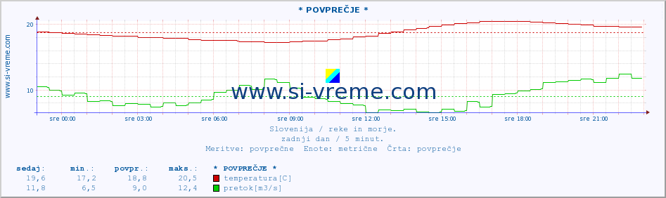 POVPREČJE :: * POVPREČJE * :: temperatura | pretok | višina :: zadnji dan / 5 minut.