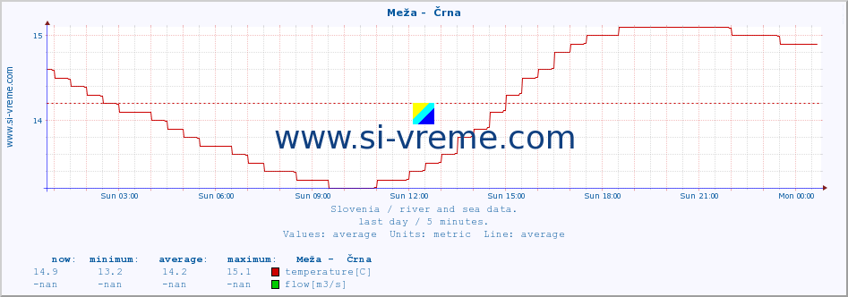  :: Meža -  Črna :: temperature | flow | height :: last day / 5 minutes.