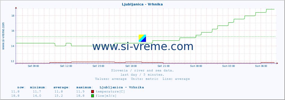  :: Ljubljanica - Vrhnika :: temperature | flow | height :: last day / 5 minutes.