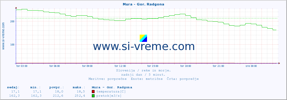 POVPREČJE :: Mura - Gor. Radgona :: temperatura | pretok | višina :: zadnji dan / 5 minut.