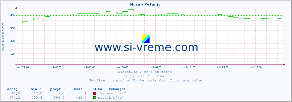 POVPREČJE :: Mura - Petanjci :: temperatura | pretok | višina :: zadnji dan / 5 minut.