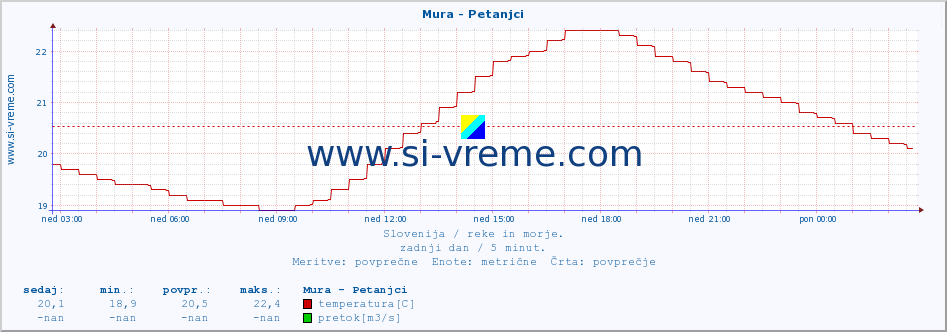 POVPREČJE :: Mura - Petanjci :: temperatura | pretok | višina :: zadnji dan / 5 minut.