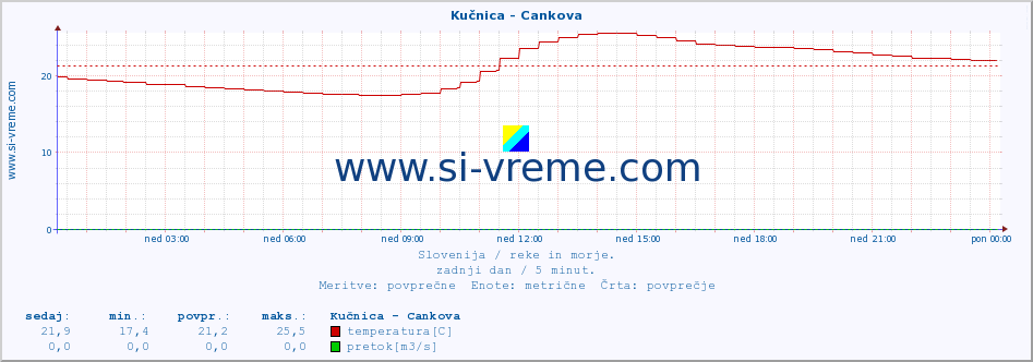 POVPREČJE :: Kučnica - Cankova :: temperatura | pretok | višina :: zadnji dan / 5 minut.