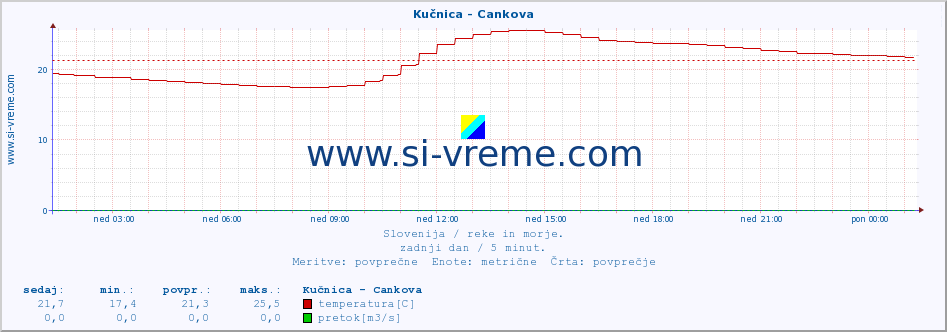 POVPREČJE :: Kučnica - Cankova :: temperatura | pretok | višina :: zadnji dan / 5 minut.