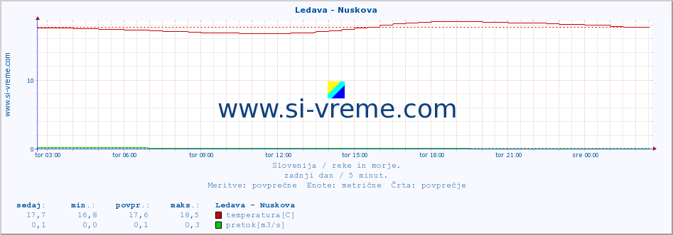 POVPREČJE :: Ledava - Nuskova :: temperatura | pretok | višina :: zadnji dan / 5 minut.