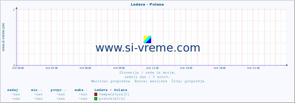 POVPREČJE :: Ledava - Polana :: temperatura | pretok | višina :: zadnji dan / 5 minut.