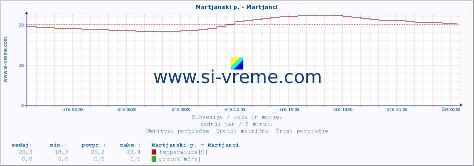 POVPREČJE :: Martjanski p. - Martjanci :: temperatura | pretok | višina :: zadnji dan / 5 minut.