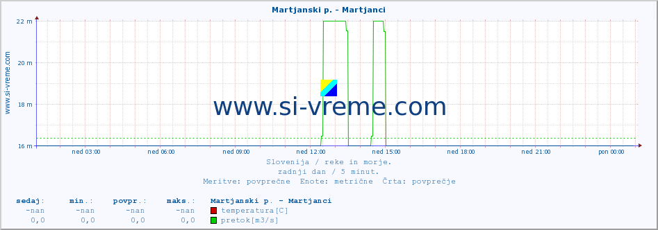 POVPREČJE :: Martjanski p. - Martjanci :: temperatura | pretok | višina :: zadnji dan / 5 minut.