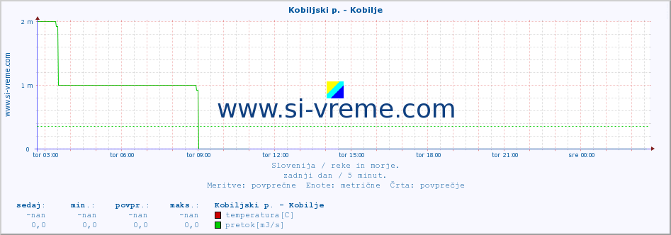 POVPREČJE :: Kobiljski p. - Kobilje :: temperatura | pretok | višina :: zadnji dan / 5 minut.