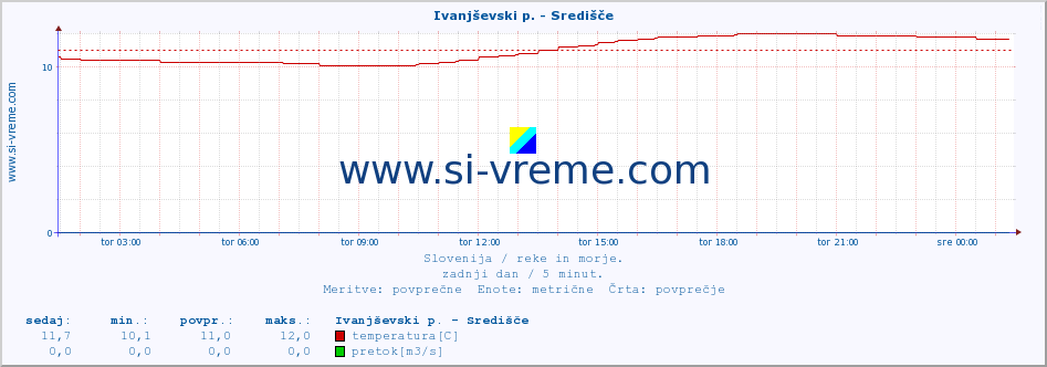 POVPREČJE :: Ivanjševski p. - Središče :: temperatura | pretok | višina :: zadnji dan / 5 minut.