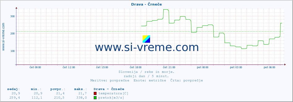 POVPREČJE :: Drava - Črneče :: temperatura | pretok | višina :: zadnji dan / 5 minut.