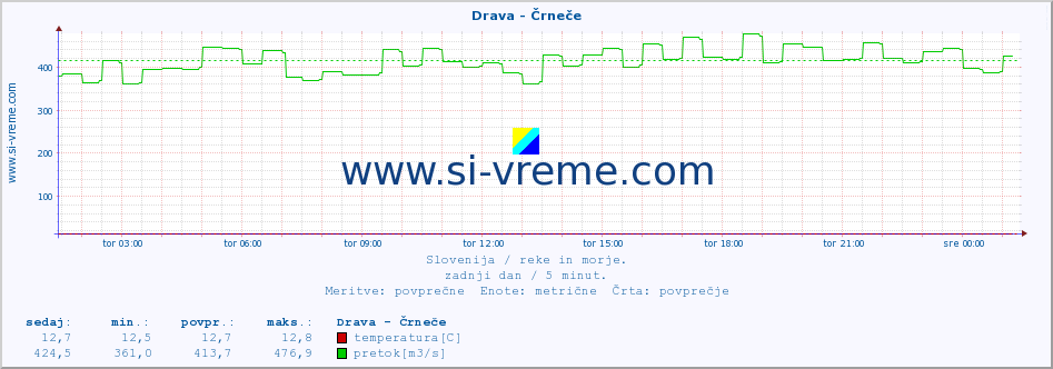 POVPREČJE :: Drava - Črneče :: temperatura | pretok | višina :: zadnji dan / 5 minut.