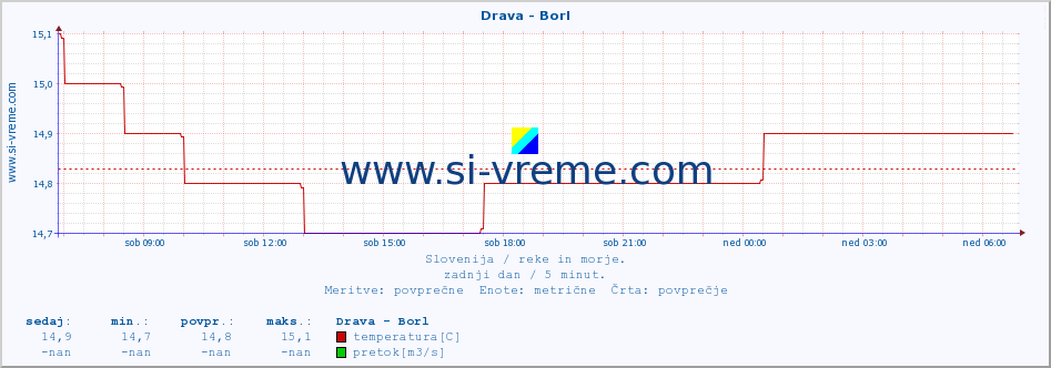 POVPREČJE :: Drava - Borl :: temperatura | pretok | višina :: zadnji dan / 5 minut.