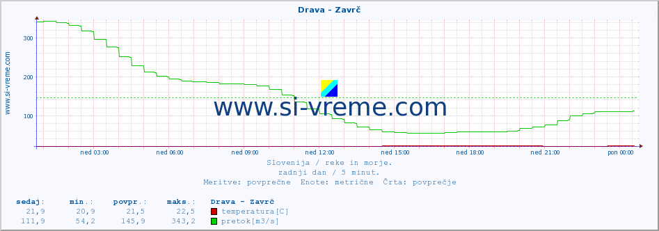 POVPREČJE :: Drava - Zavrč :: temperatura | pretok | višina :: zadnji dan / 5 minut.