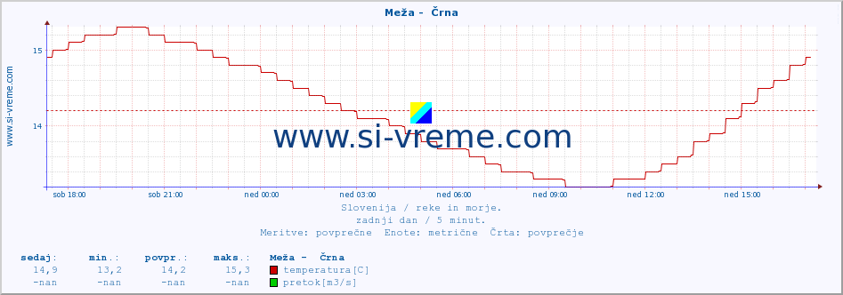 POVPREČJE :: Meža -  Črna :: temperatura | pretok | višina :: zadnji dan / 5 minut.