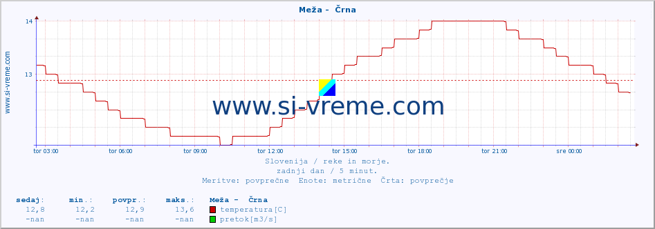 POVPREČJE :: Meža -  Črna :: temperatura | pretok | višina :: zadnji dan / 5 minut.