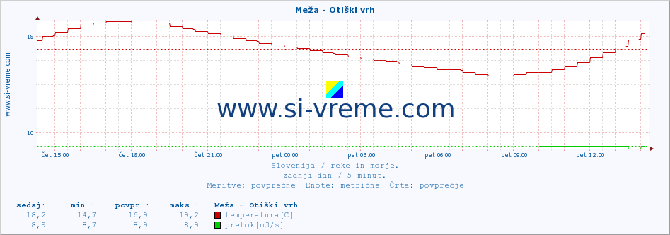 POVPREČJE :: Meža - Otiški vrh :: temperatura | pretok | višina :: zadnji dan / 5 minut.