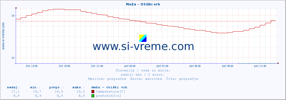 POVPREČJE :: Meža - Otiški vrh :: temperatura | pretok | višina :: zadnji dan / 5 minut.