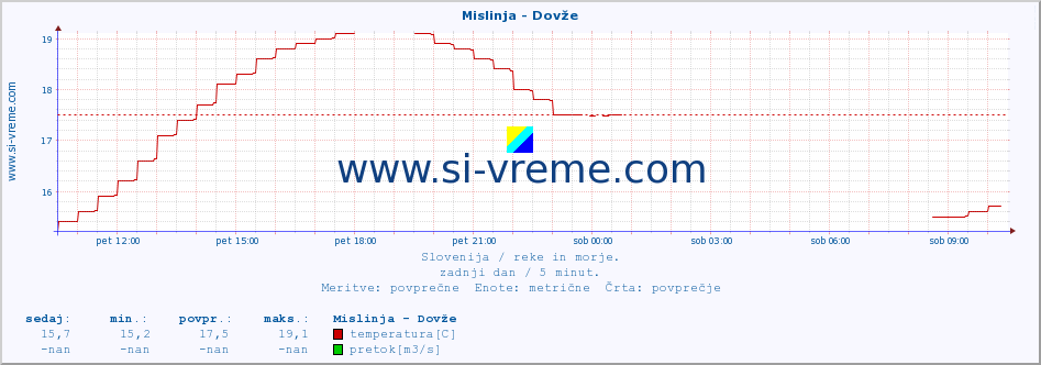 POVPREČJE :: Mislinja - Dovže :: temperatura | pretok | višina :: zadnji dan / 5 minut.