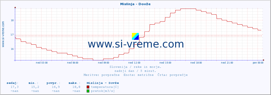 POVPREČJE :: Mislinja - Dovže :: temperatura | pretok | višina :: zadnji dan / 5 minut.